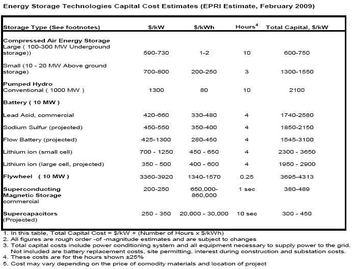 EPRI Energy Storage Costs